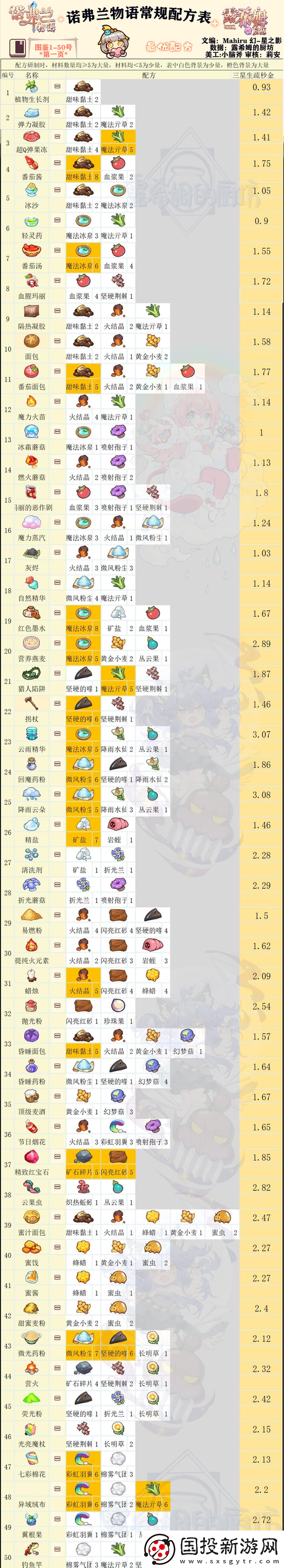 諾弗蘭物語(yǔ)秘方探秘：解鎖珍稀配方之秘籍