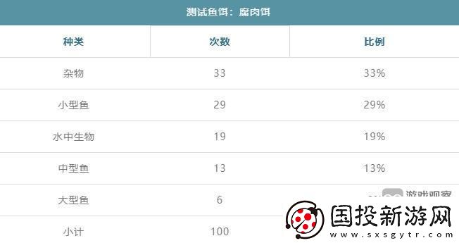 暴走軍團(tuán)腐肉餌能釣出什么