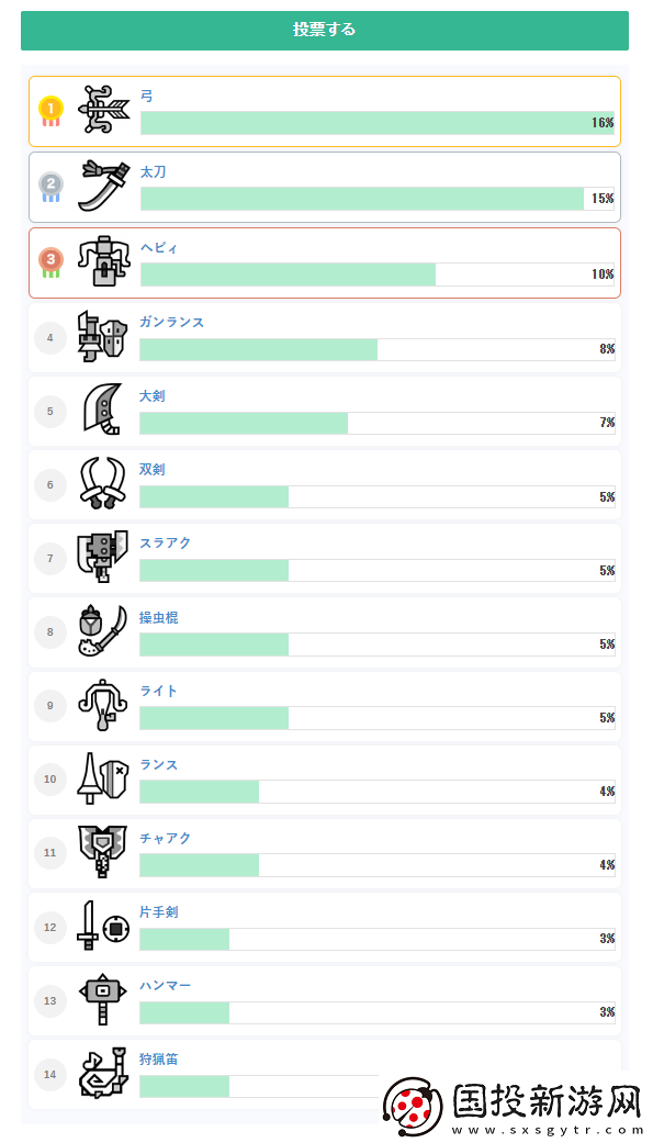 怪物獵人：荒野公測玩家武器選取率公布-弓箭第一
