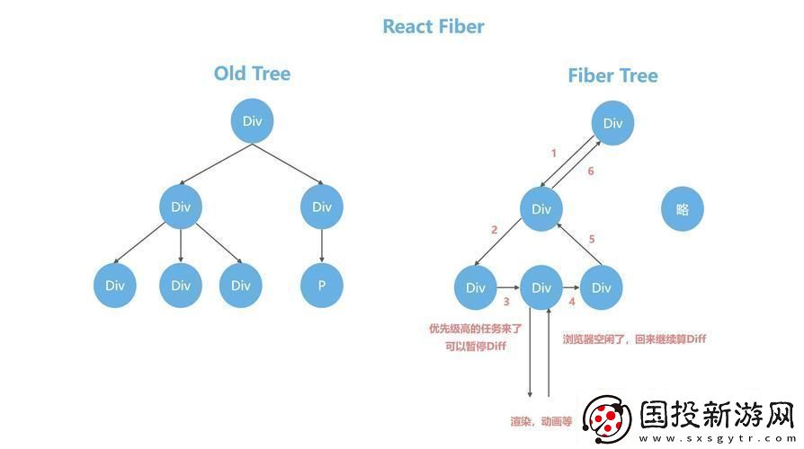 Vue和React-爭(zhēng)霸前端圈-笑談全球新話題